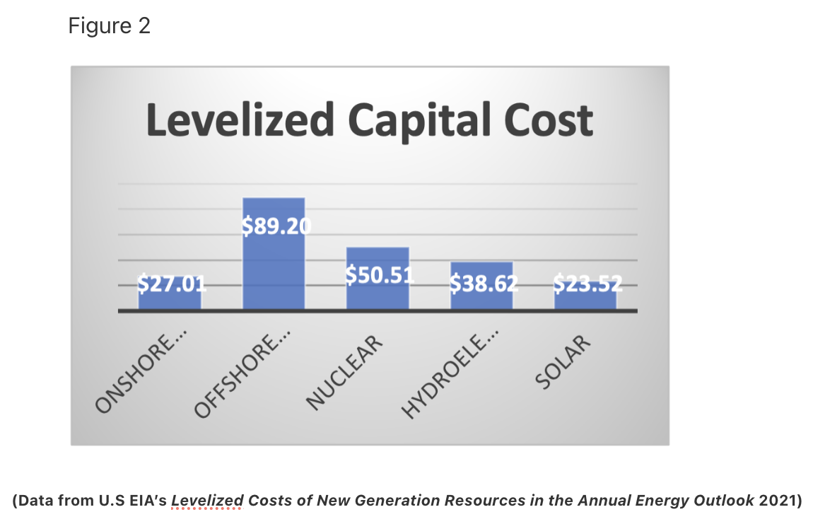 Figure depicting Levelized Capital Cost